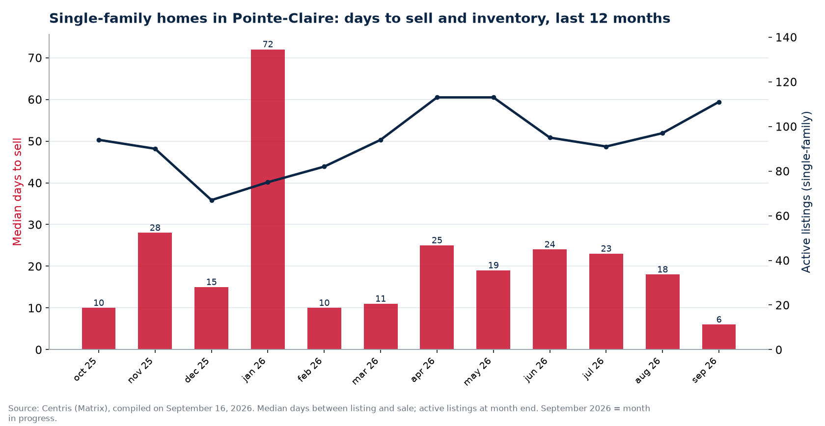 Median days to sell and active listings for single-family homes in Pointe-Claire, last 12 months