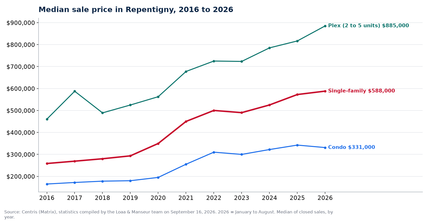 Median sale price of houses, condos and plexes in Repentigny from 2016 to 2026, Centris data