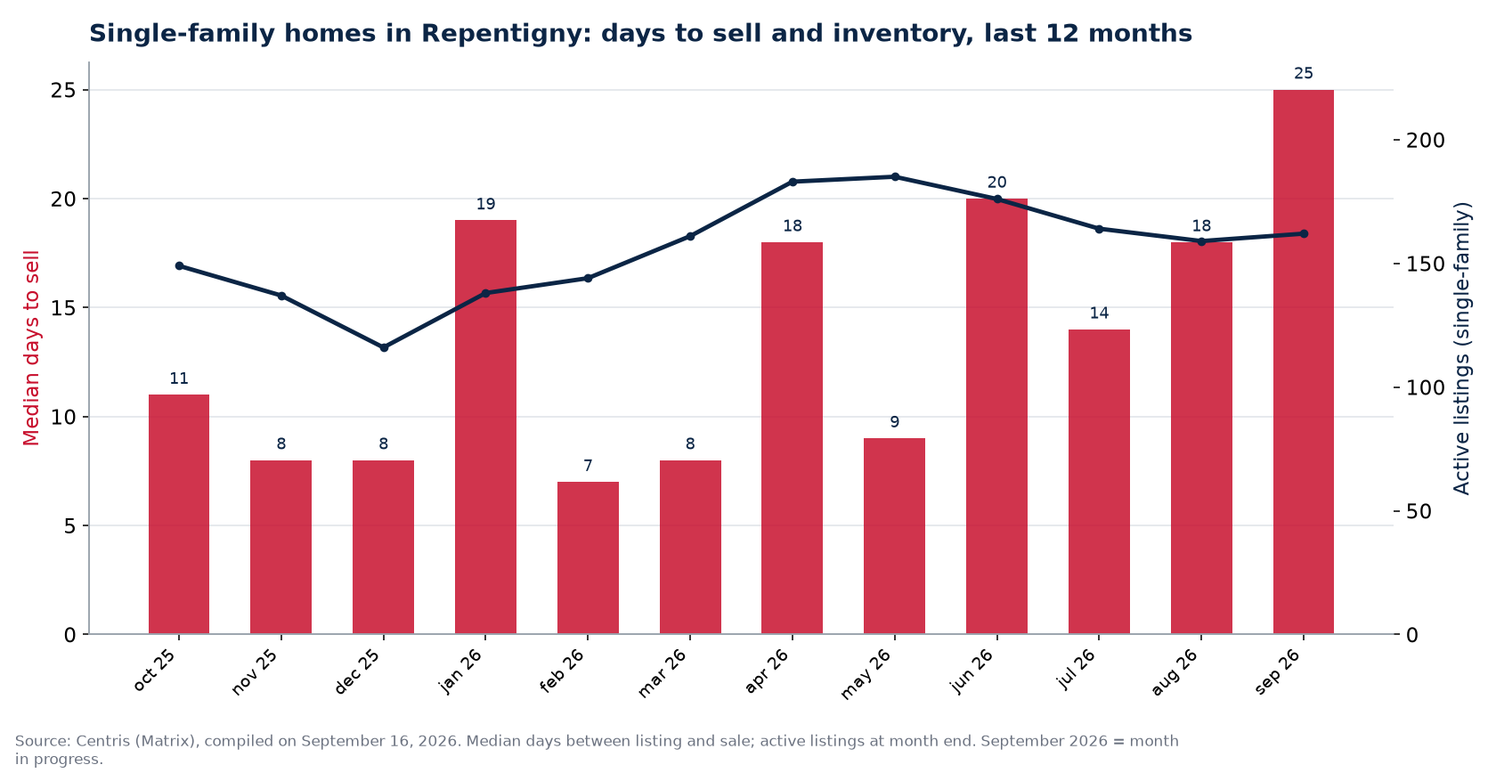 Median days to sell and active listings for single-family homes in Repentigny, last 12 months