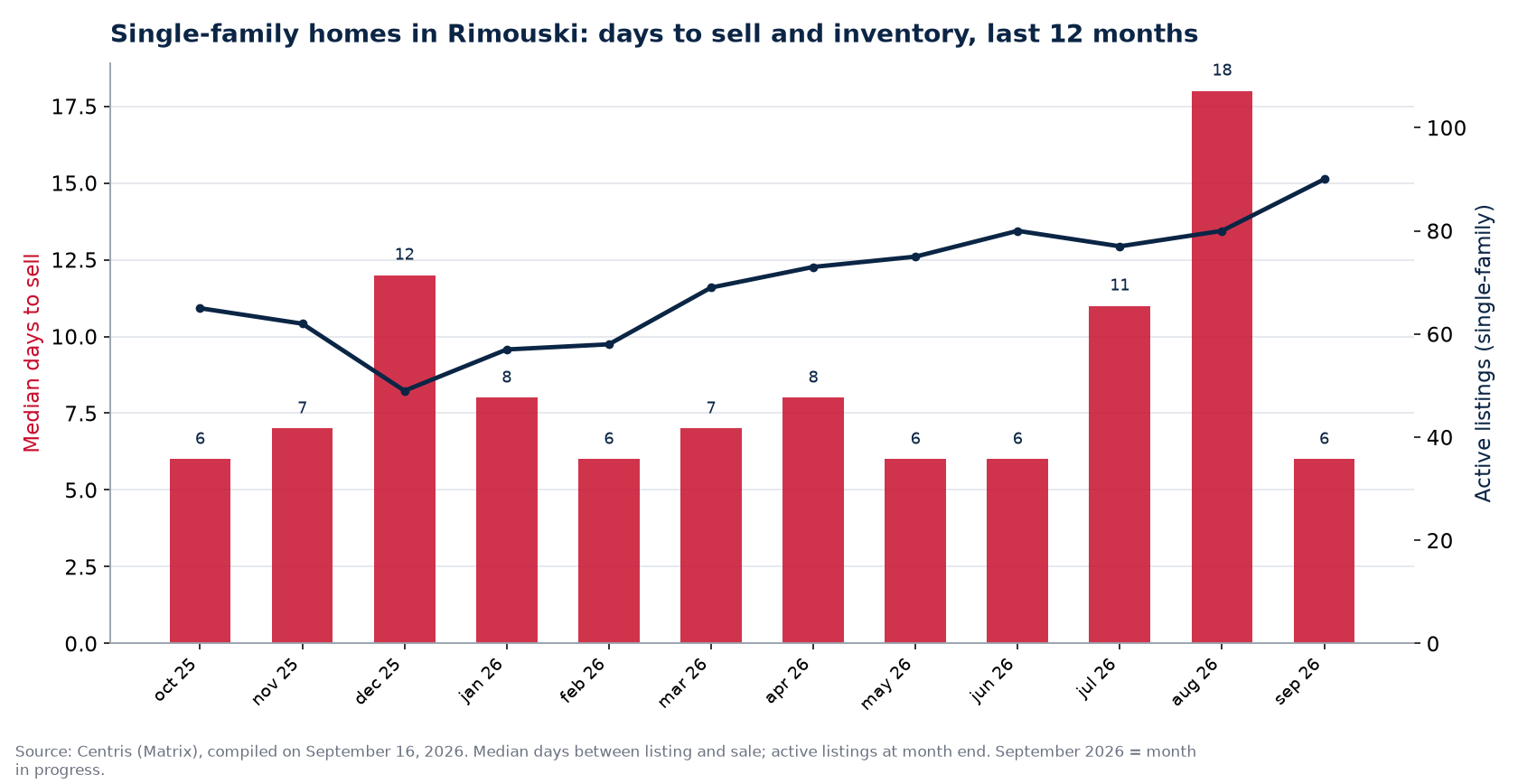 Median days to sell and active listings for single-family homes in Rimouski, last 12 months