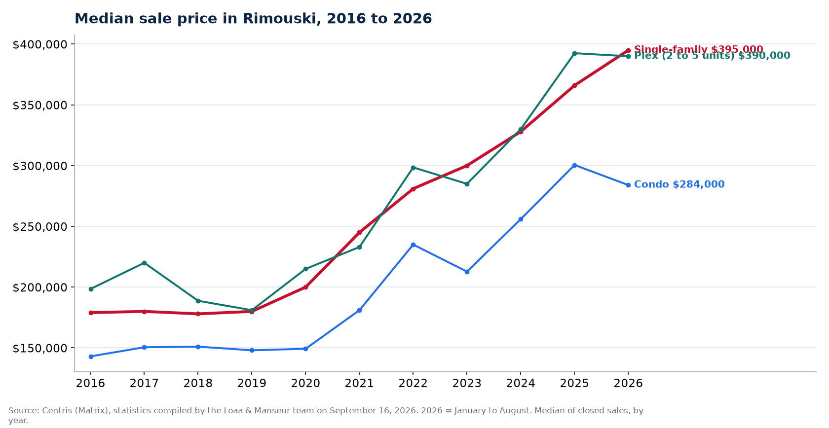 Median sale price of houses, condos and plexes in Rimouski from 2016 to 2026, Centris data
