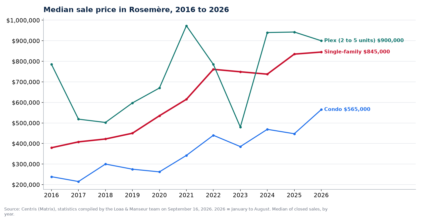 Median sale price of houses, condos and plexes in Rosemère from 2016 to 2026, Centris data