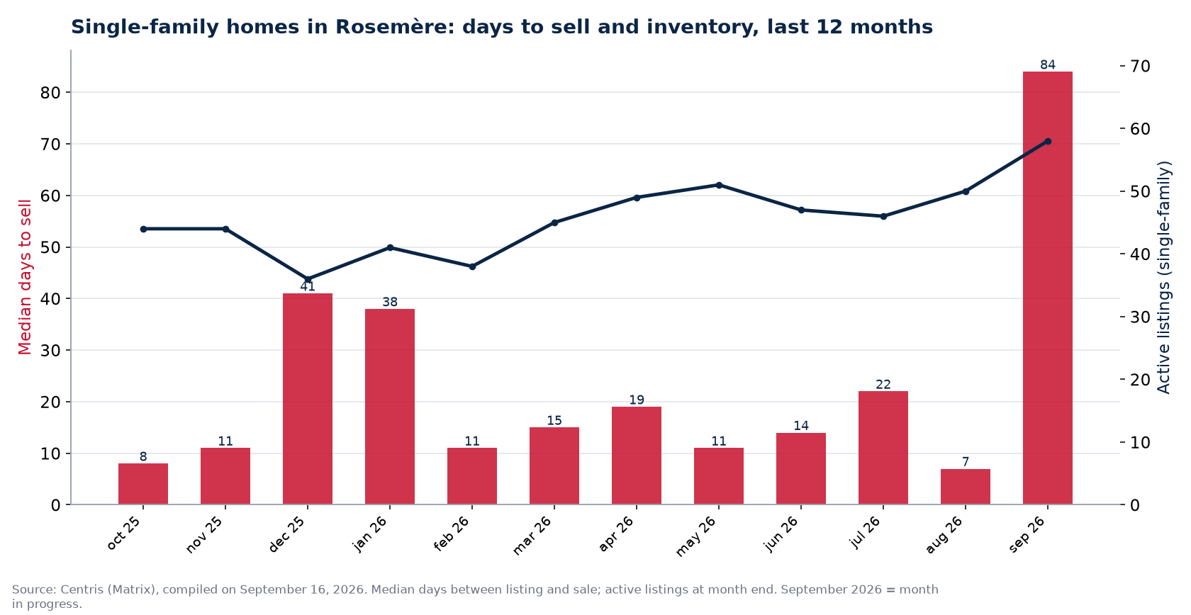 Median days to sell and active listings for single-family homes in Rosemère, last 12 months