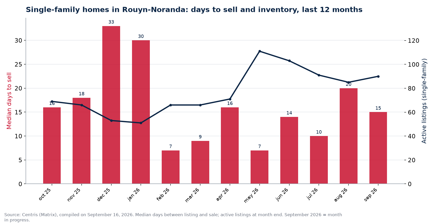 Median days to sell and active listings for single-family homes in Rouyn-Noranda, last 12 months