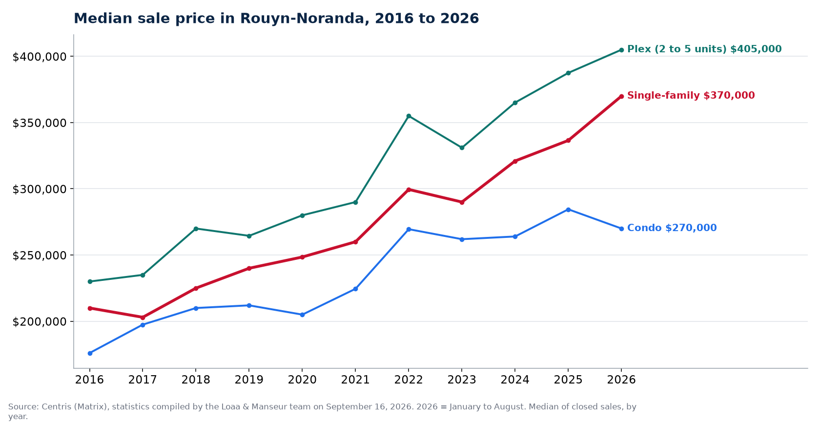 Median sale price of houses, condos and plexes in Rouyn-Noranda from 2016 to 2026, Centris data