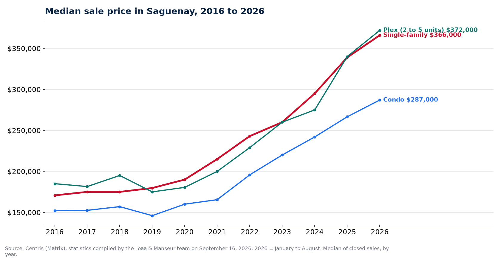 Median sale price of houses, condos and plexes in Saguenay from 2016 to 2026, Centris data