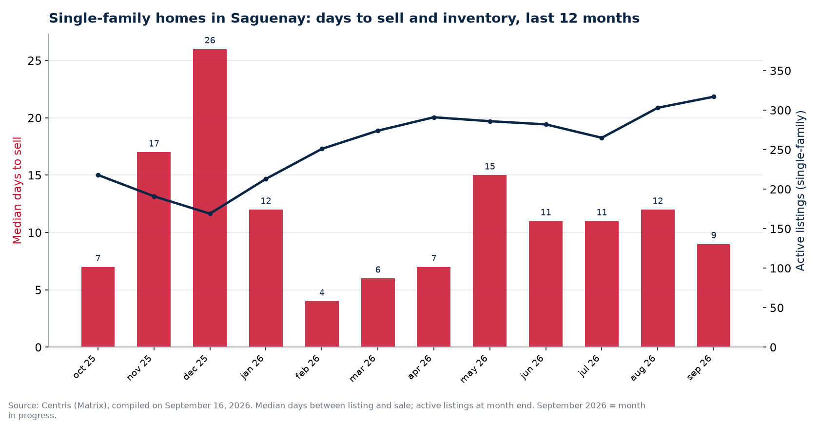 Median days to sell and active listings for single-family homes in Saguenay, last 12 months