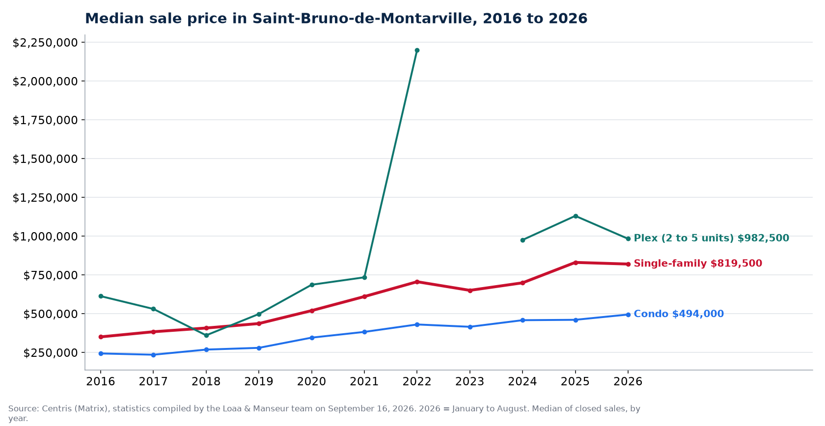 Median sale price of houses, condos and plexes in Saint-Bruno-de-Montarville from 2016 to 2026, Centris data