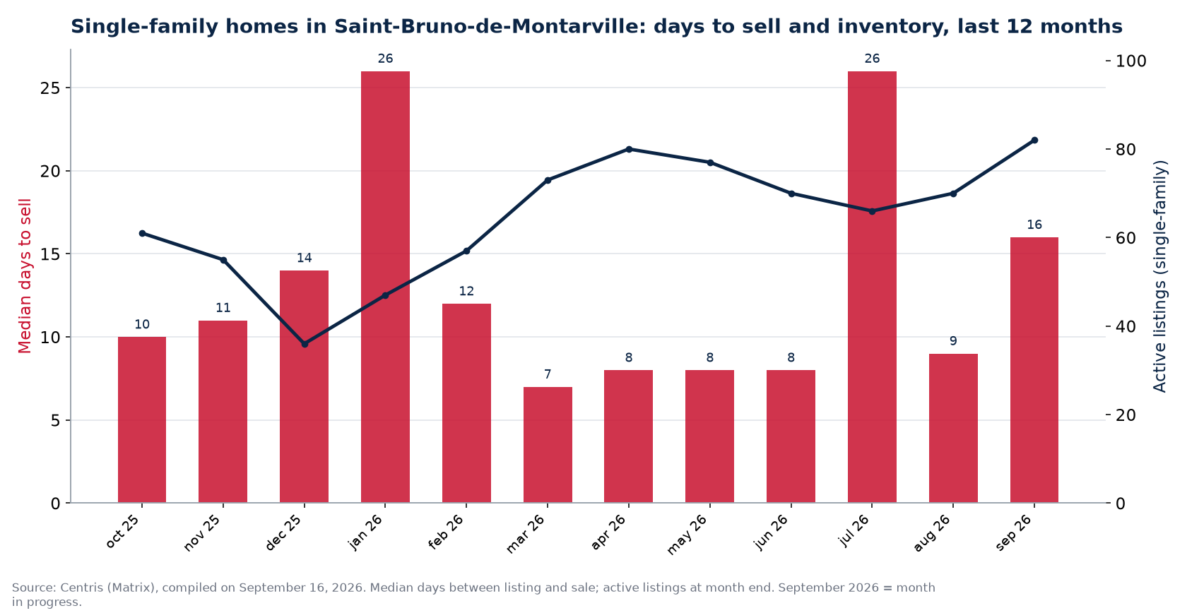 Median days to sell and active listings for single-family homes in Saint-Bruno-de-Montarville, last 12 months