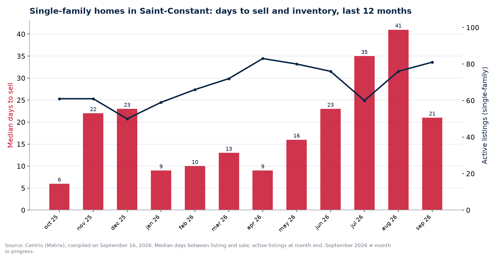 Median days to sell and active listings for single-family homes in Saint-Constant, last 12 months