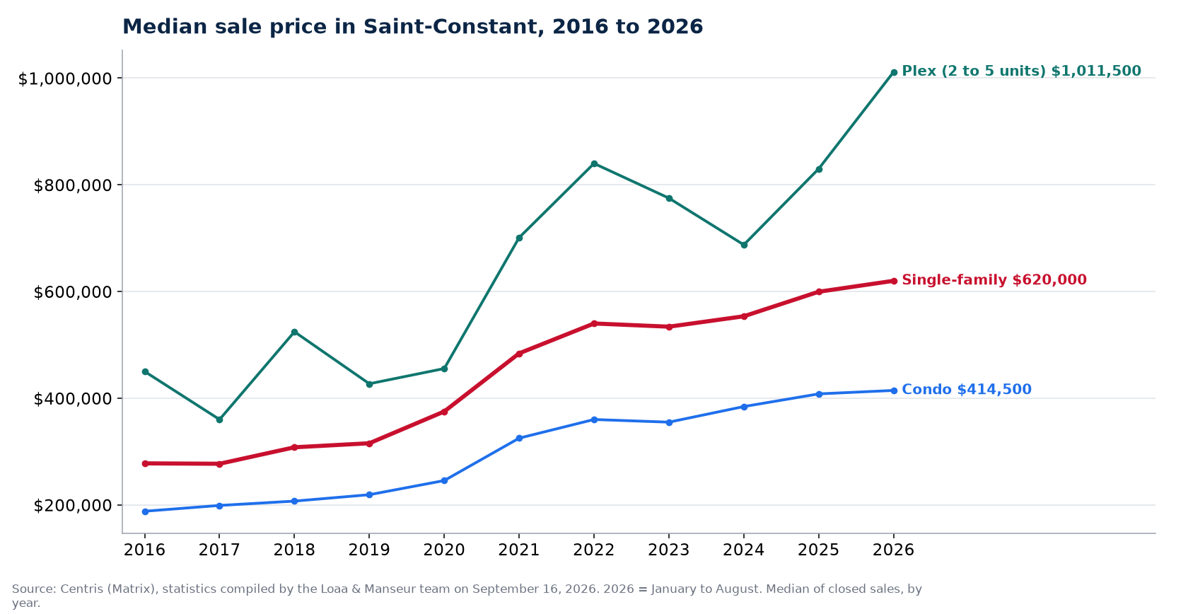 Median sale price of houses, condos and plexes in Saint-Constant from 2016 to 2026, Centris data