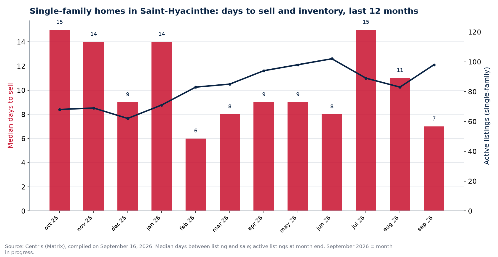 Median days to sell and active listings for single-family homes in Saint-Hyacinthe, last 12 months