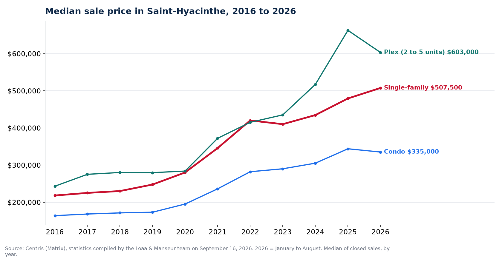 Median sale price of houses, condos and plexes in Saint-Hyacinthe from 2016 to 2026, Centris data