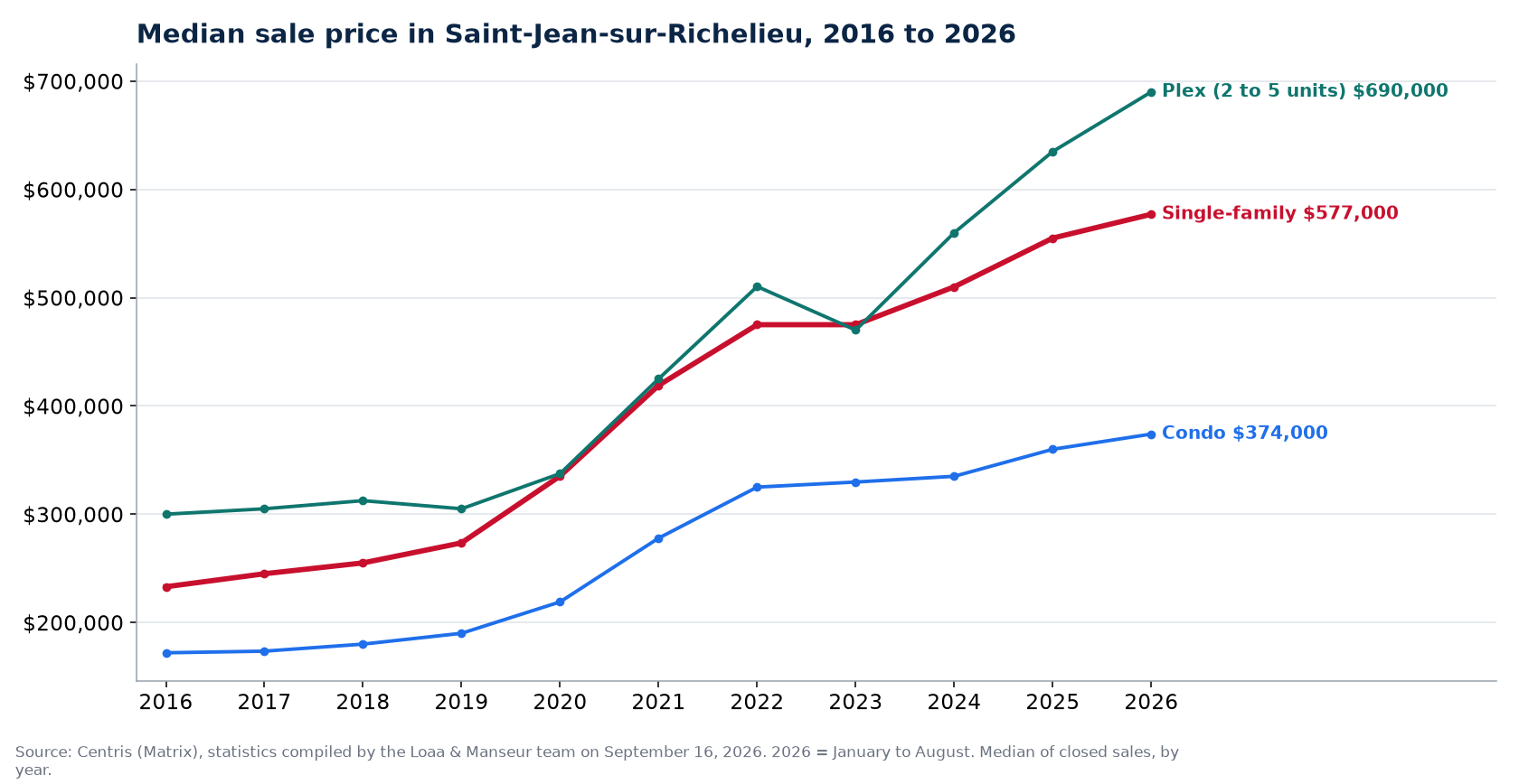 Median sale price of houses, condos and plexes in Saint-Jean-sur-Richelieu from 2016 to 2026, Centris data