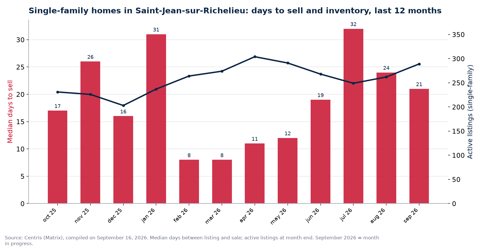 Median days to sell and active listings for single-family homes in Saint-Jean-sur-Richelieu, last 12 months
