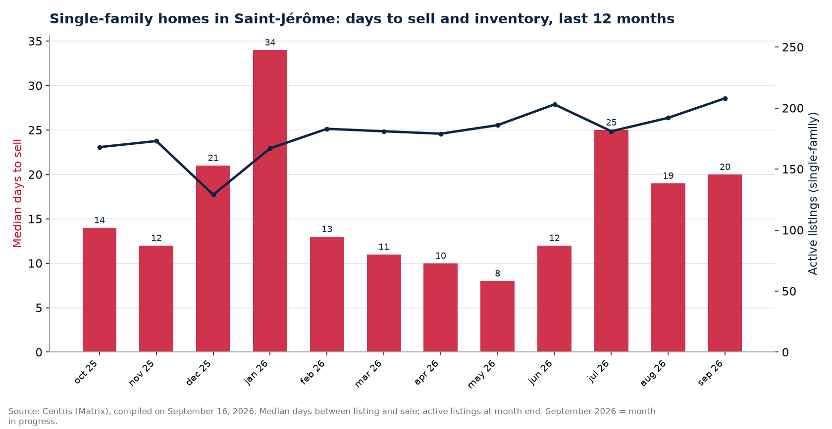 Median days to sell and active listings for single-family homes in Saint-Jérôme, last 12 months