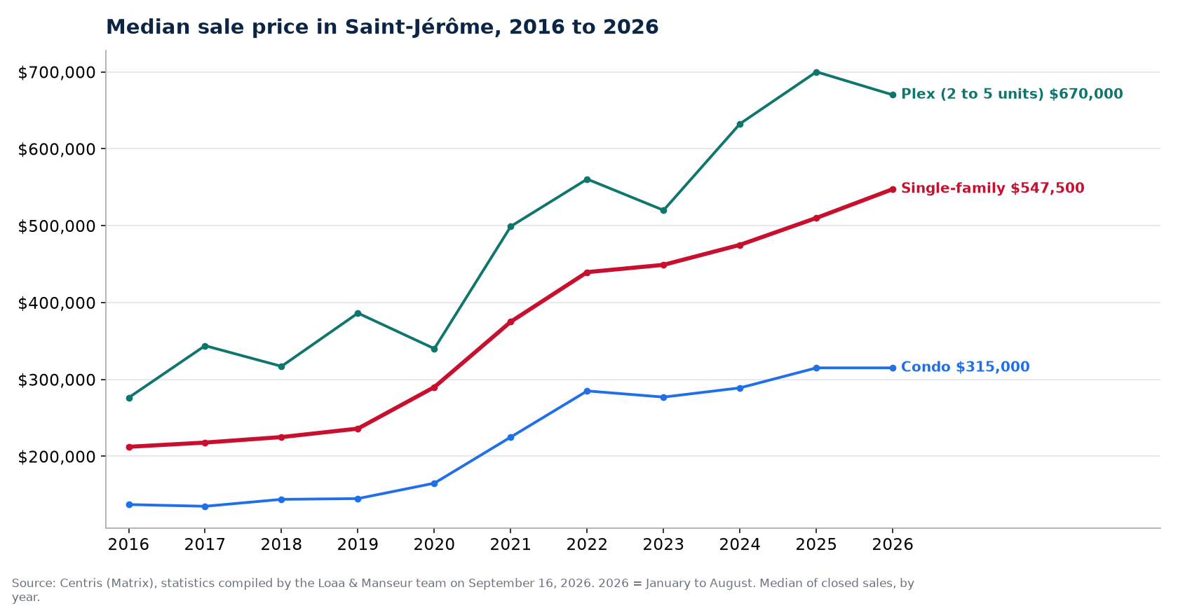 Median sale price of houses, condos and plexes in Saint-Jérôme from 2016 to 2026, Centris data