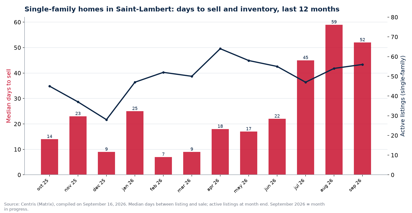 Median days to sell and active listings for single-family homes in Saint-Lambert, last 12 months