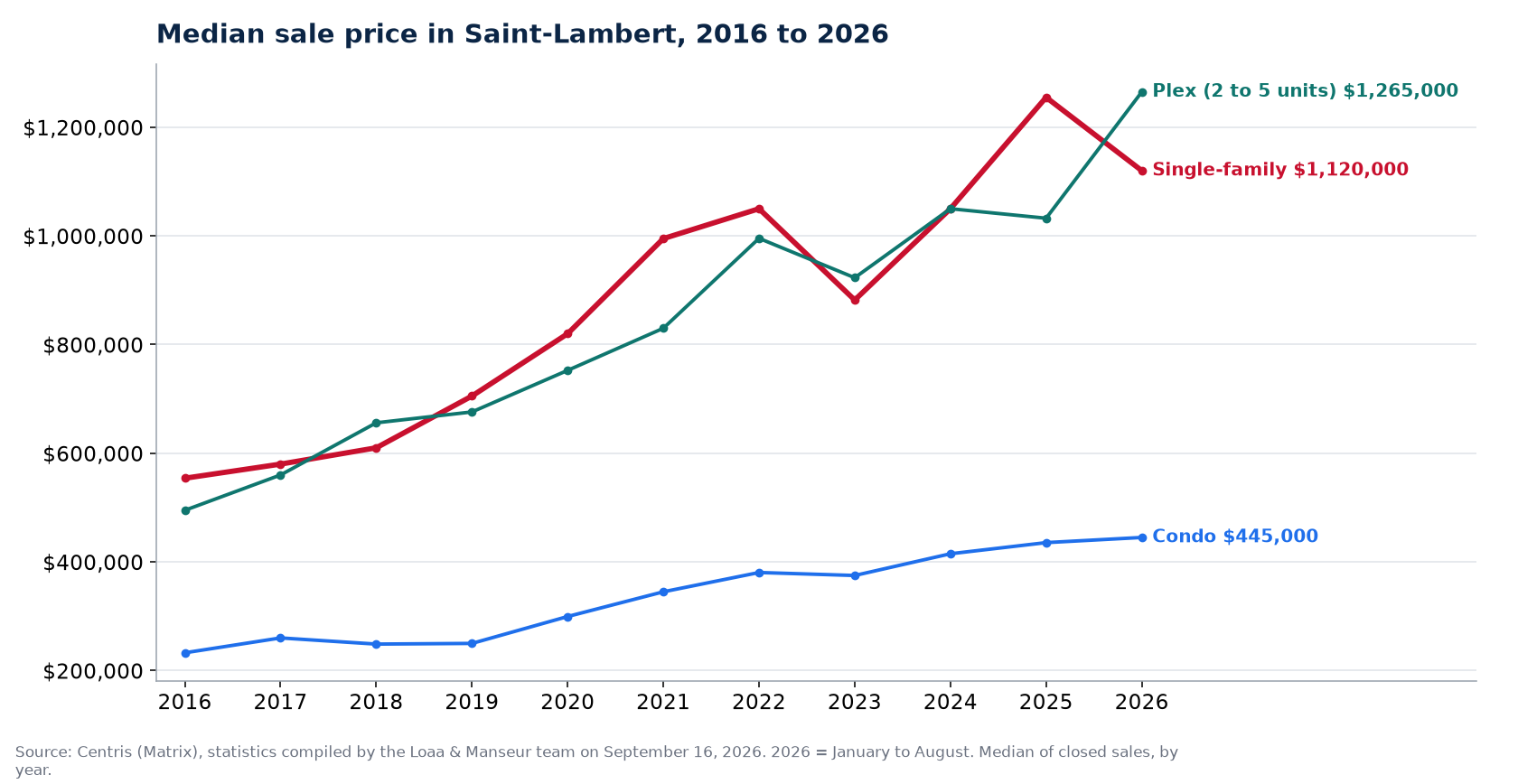 Median sale price of houses, condos and plexes in Saint-Lambert from 2016 to 2026, Centris data