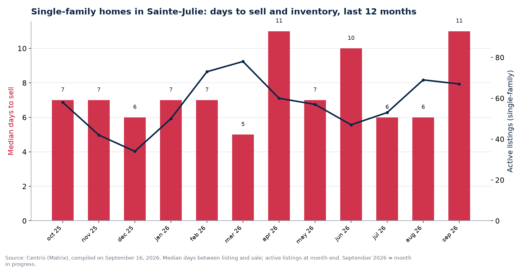 Median days to sell and active listings for single-family homes in Sainte-Julie, last 12 months