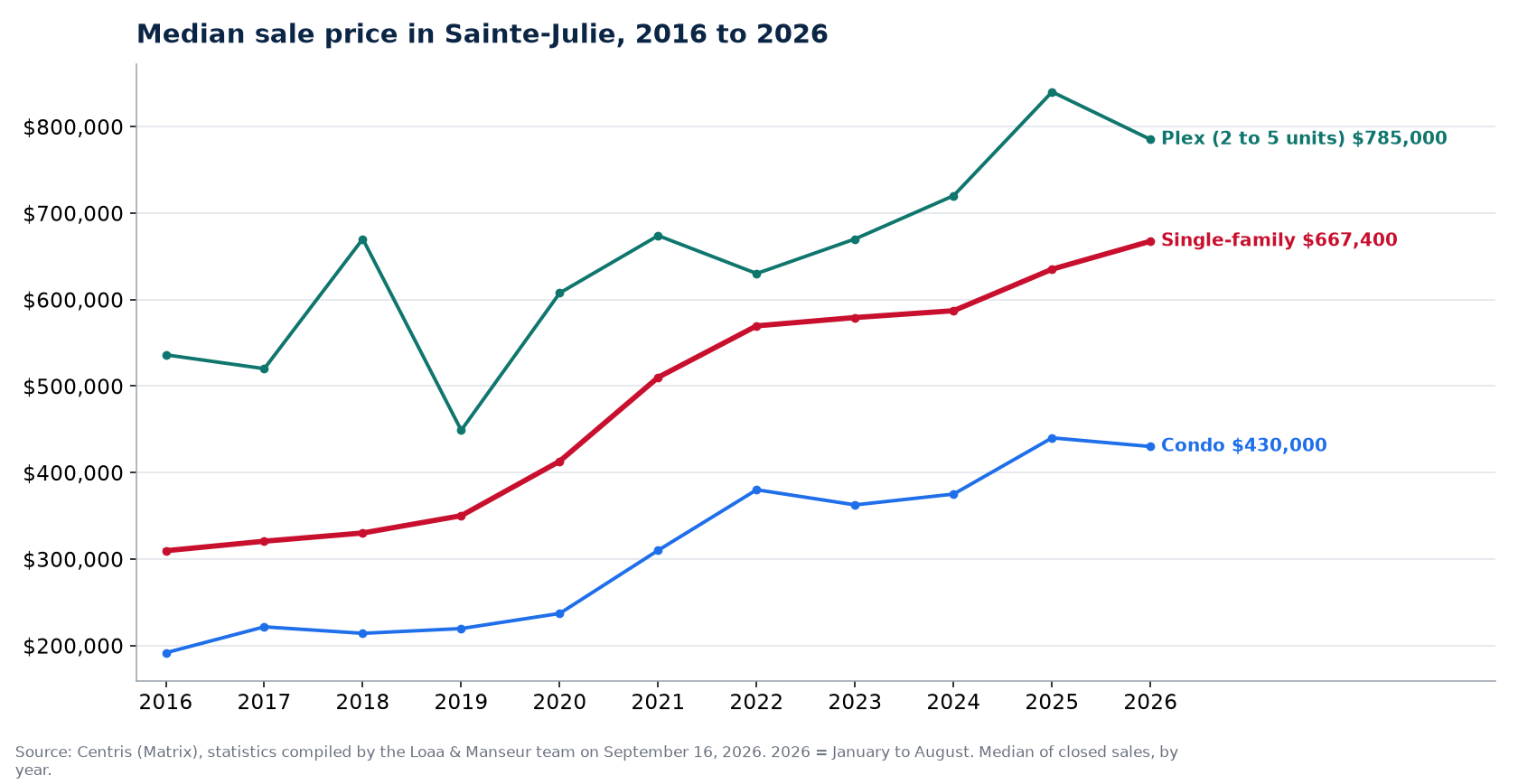 Median sale price of houses, condos and plexes in Sainte-Julie from 2016 to 2026, Centris data