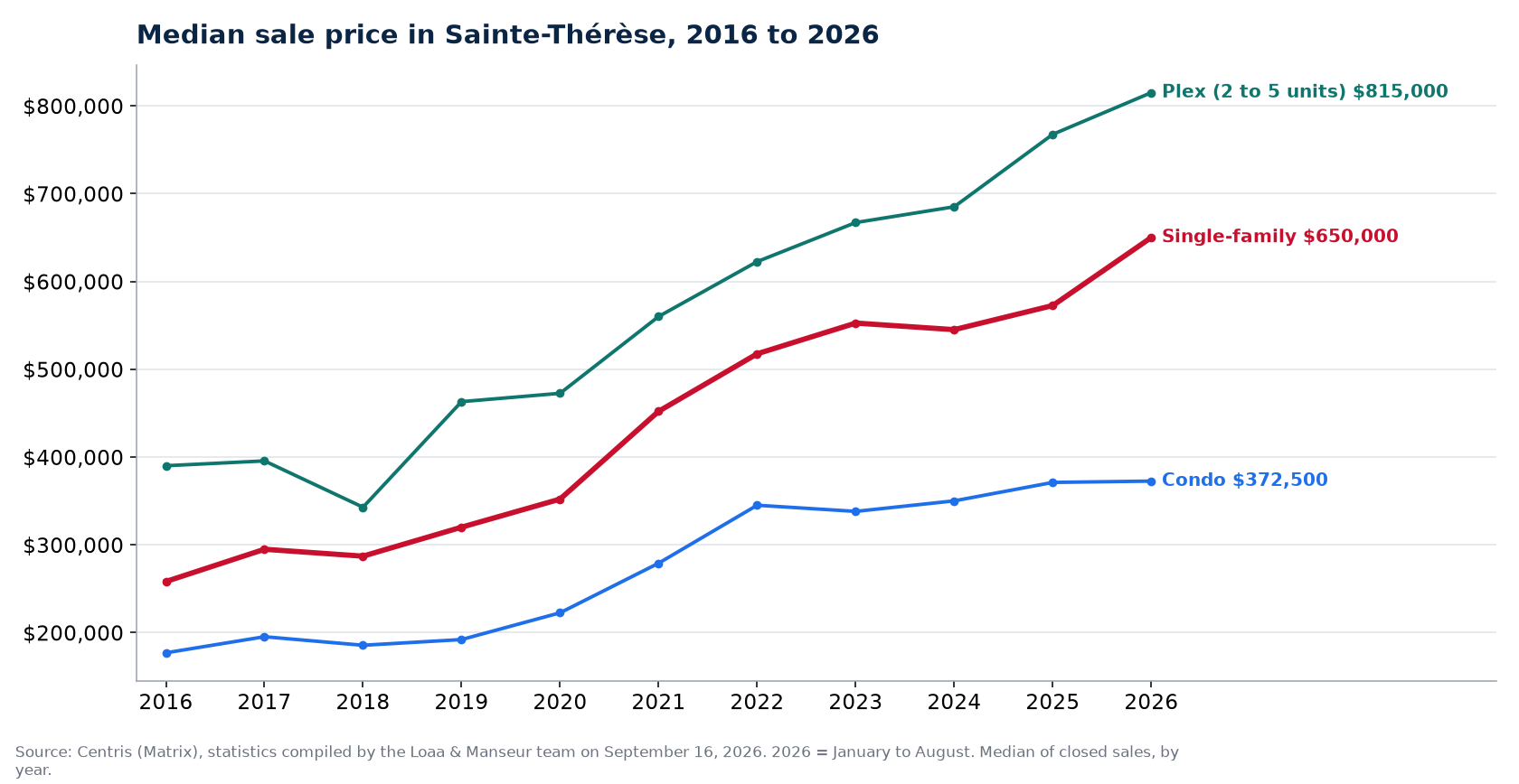 Median sale price of houses, condos and plexes in Sainte-Thérèse from 2016 to 2026, Centris data