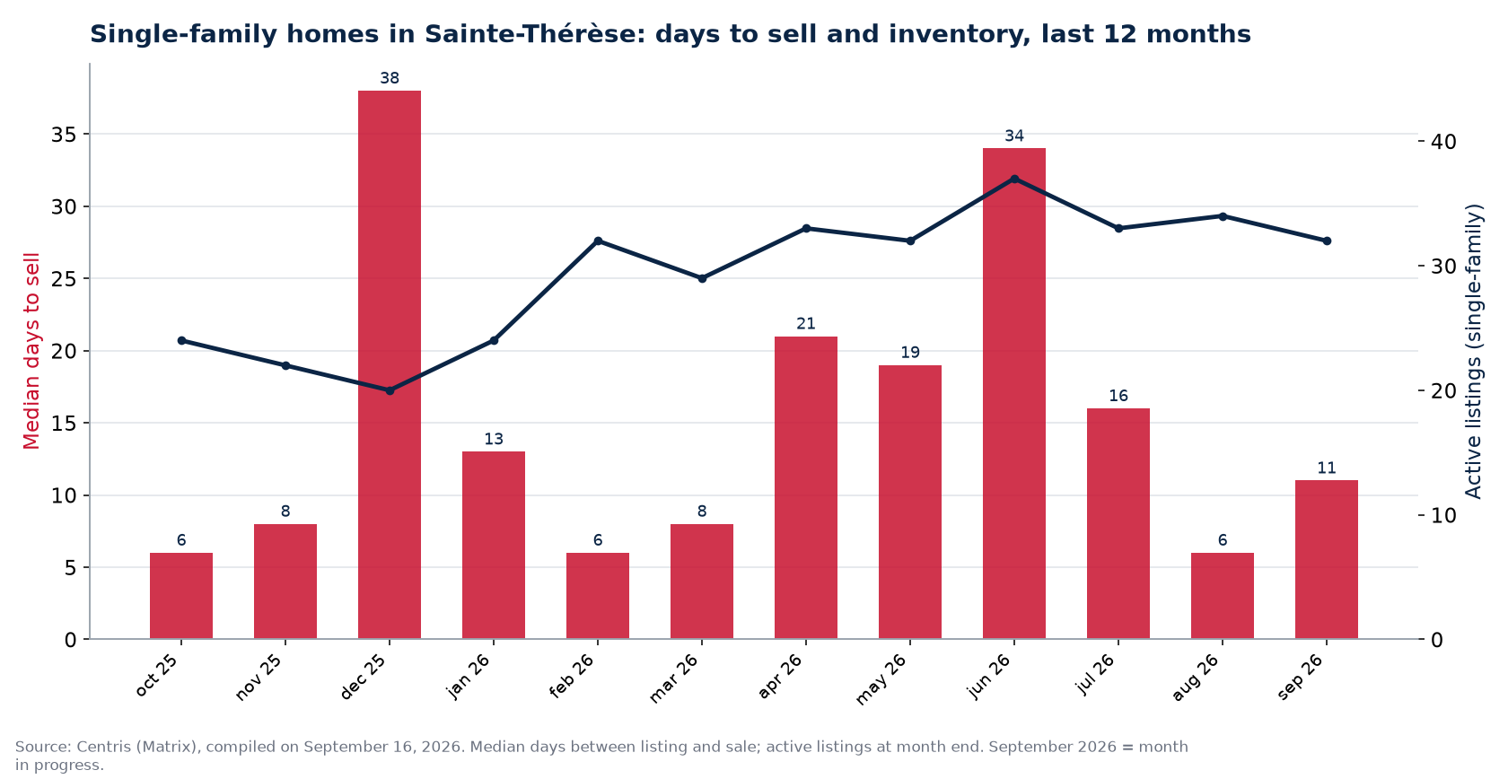 Median days to sell and active listings for single-family homes in Sainte-Thérèse, last 12 months