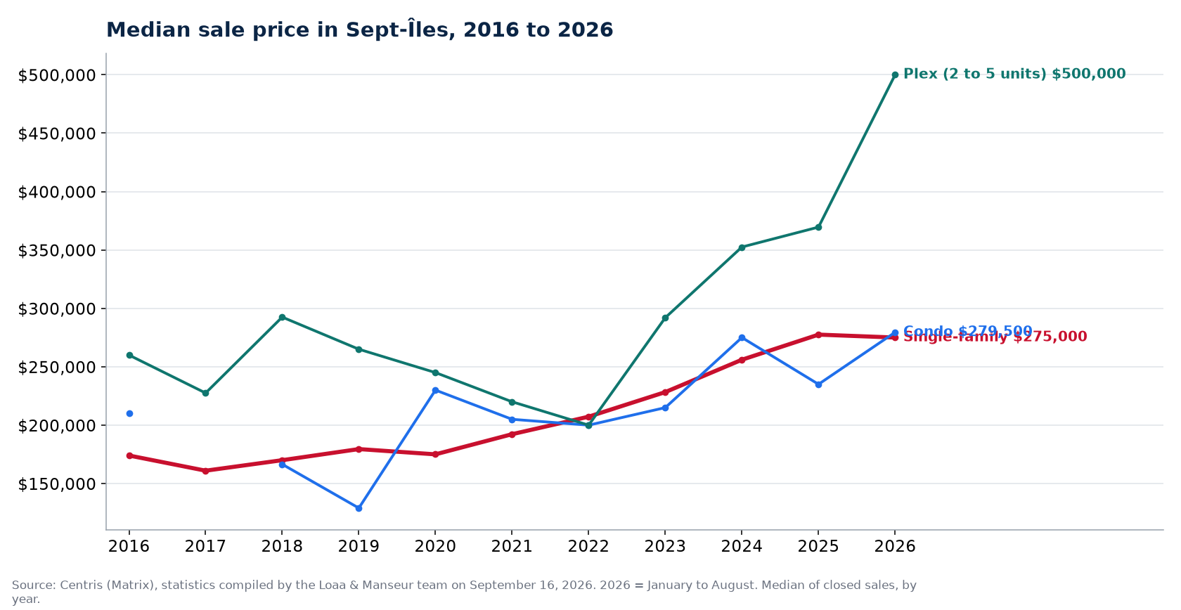 Median sale price of houses, condos and plexes in Sept-Îles from 2016 to 2026, Centris data
