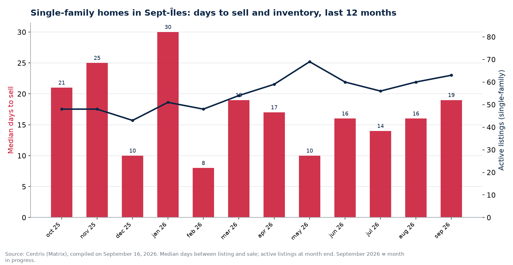 Median days to sell and active listings for single-family homes in Sept-Îles, last 12 months
