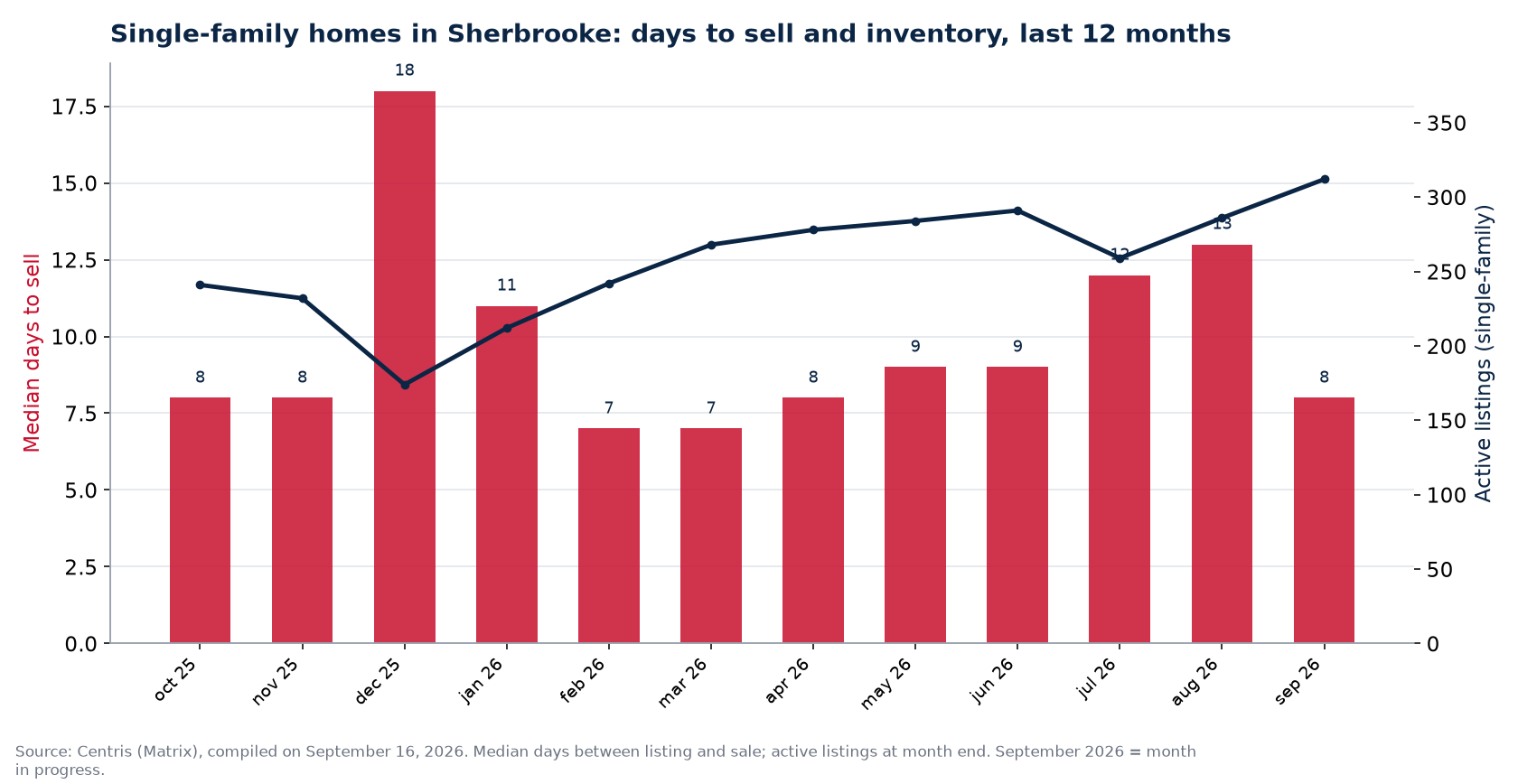 Median days to sell and active listings for single-family homes in Sherbrooke, last 12 months