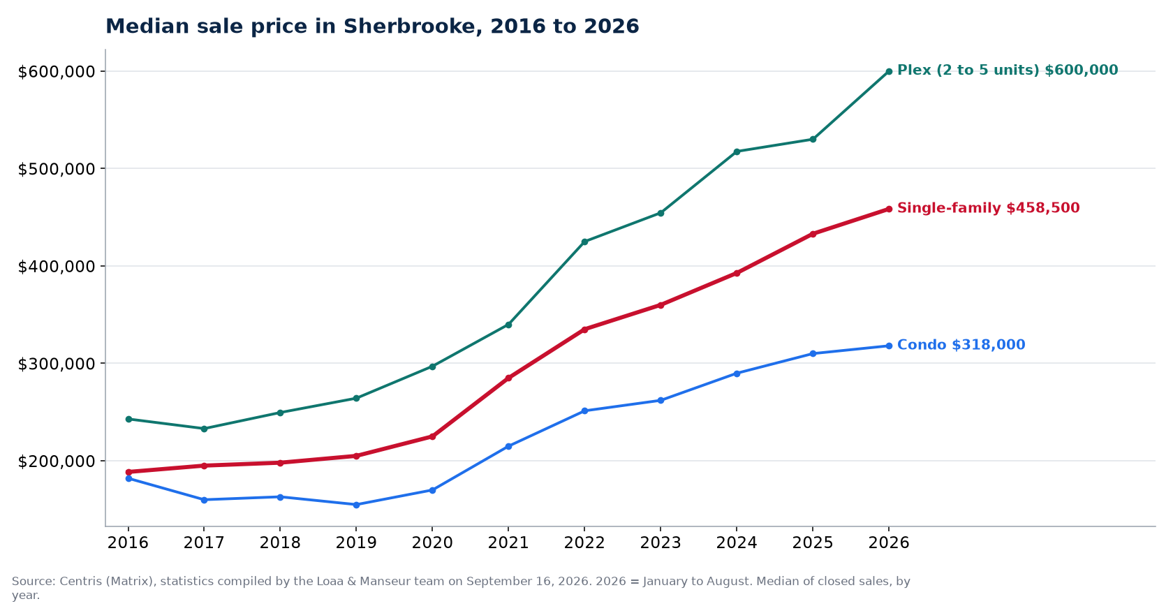 Median sale price of houses, condos and plexes in Sherbrooke from 2016 to 2026, Centris data