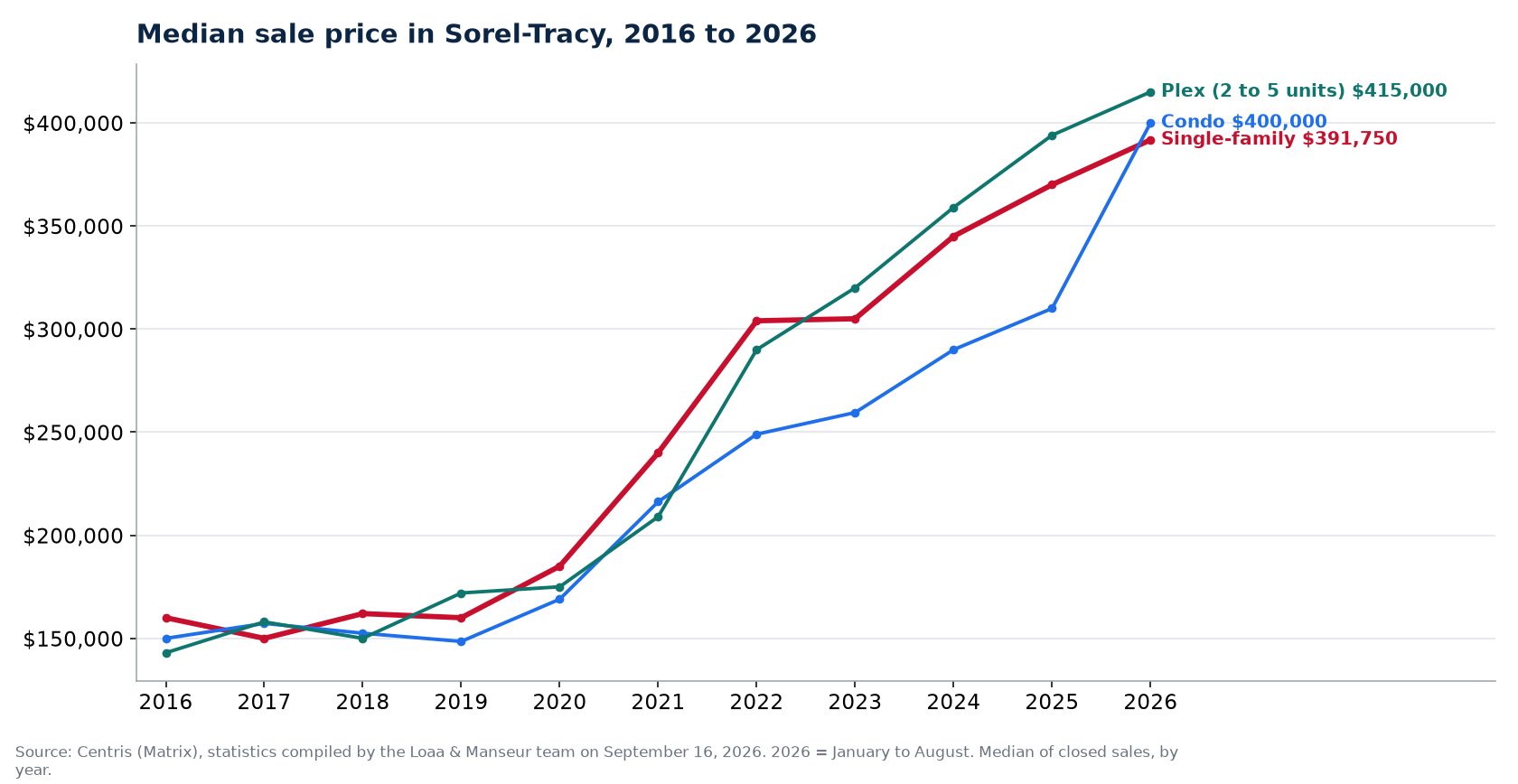 Median sale price of houses, condos and plexes in Sorel-Tracy from 2016 to 2026, Centris data