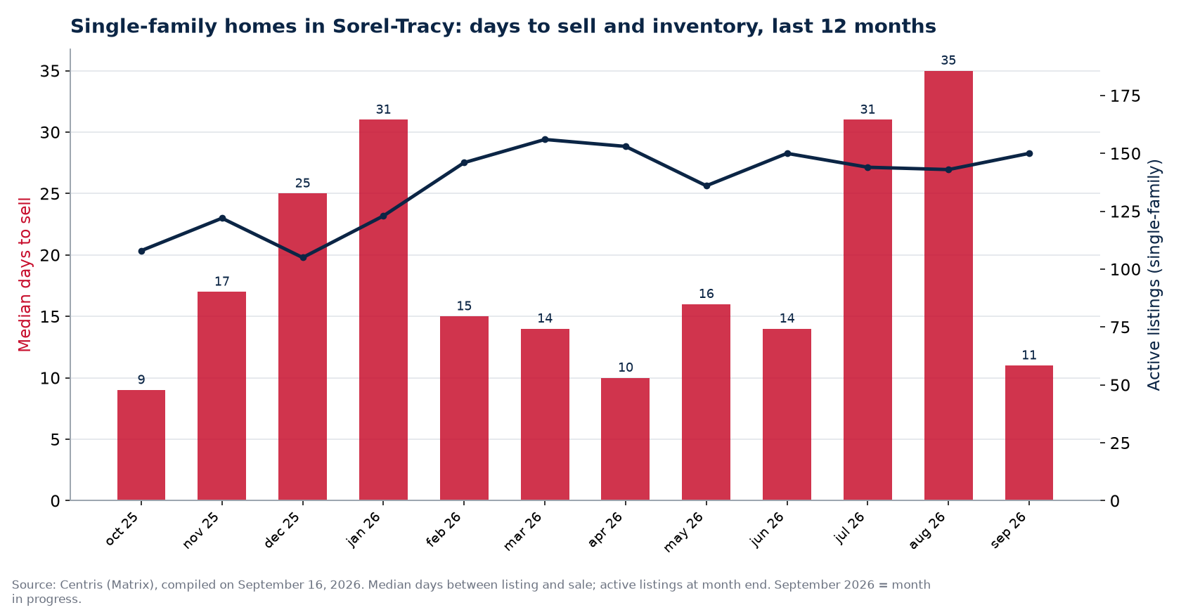 Median days to sell and active listings for single-family homes in Sorel-Tracy, last 12 months