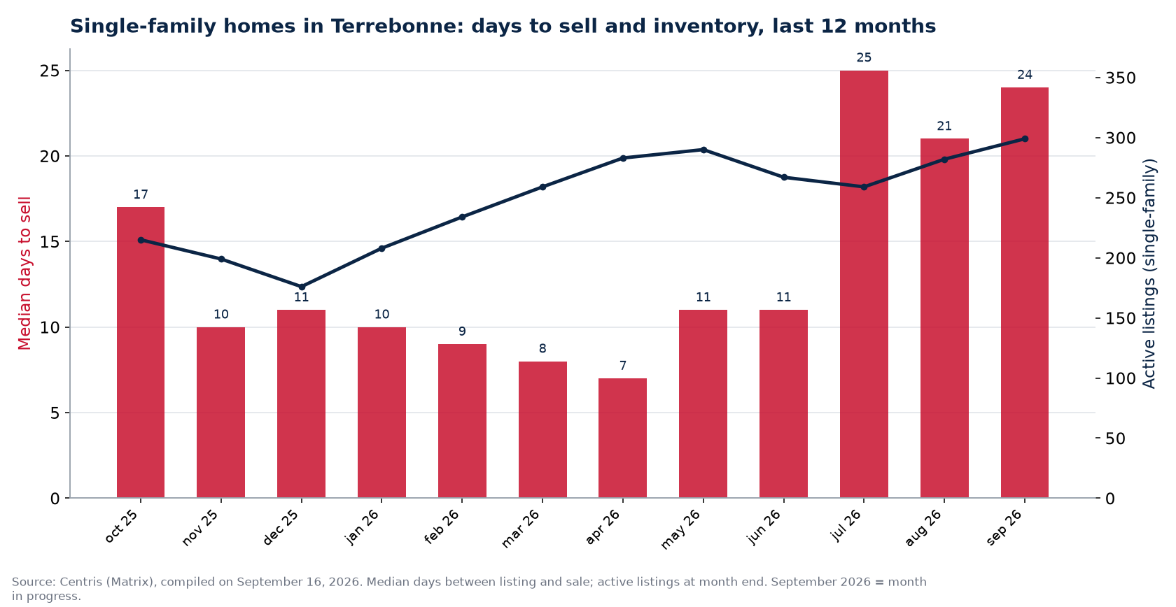 Median days to sell and active listings for single-family homes in Terrebonne, last 12 months