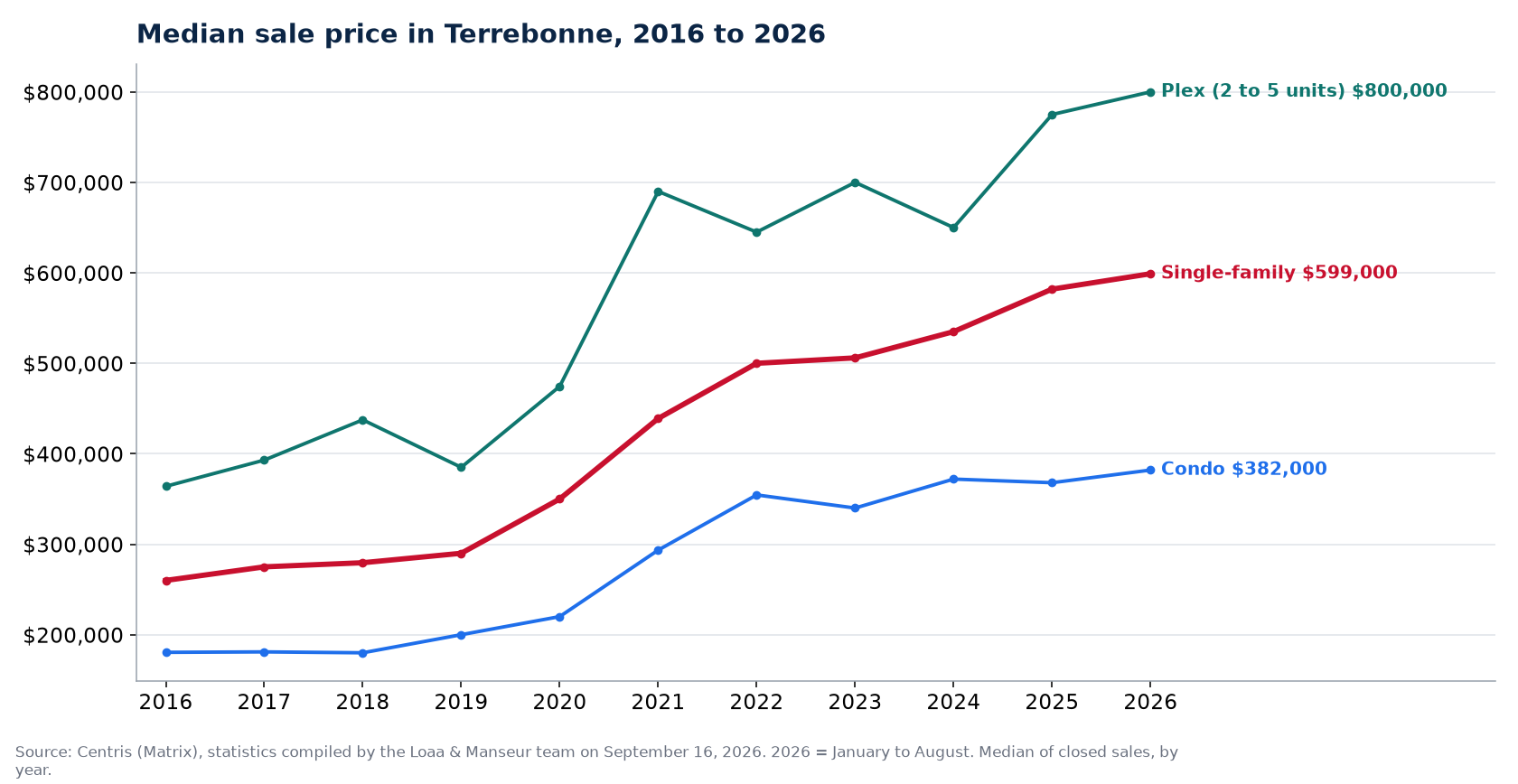 Median sale price of houses, condos and plexes in Terrebonne from 2016 to 2026, Centris data