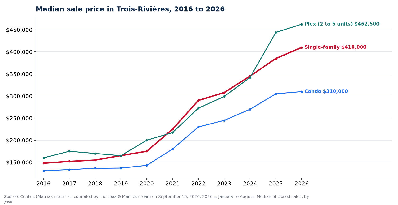 Median sale price of houses, condos and plexes in Trois-Rivières from 2016 to 2026, Centris data