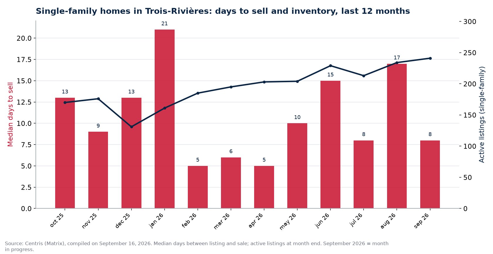 Median days to sell and active listings for single-family homes in Trois-Rivières, last 12 months