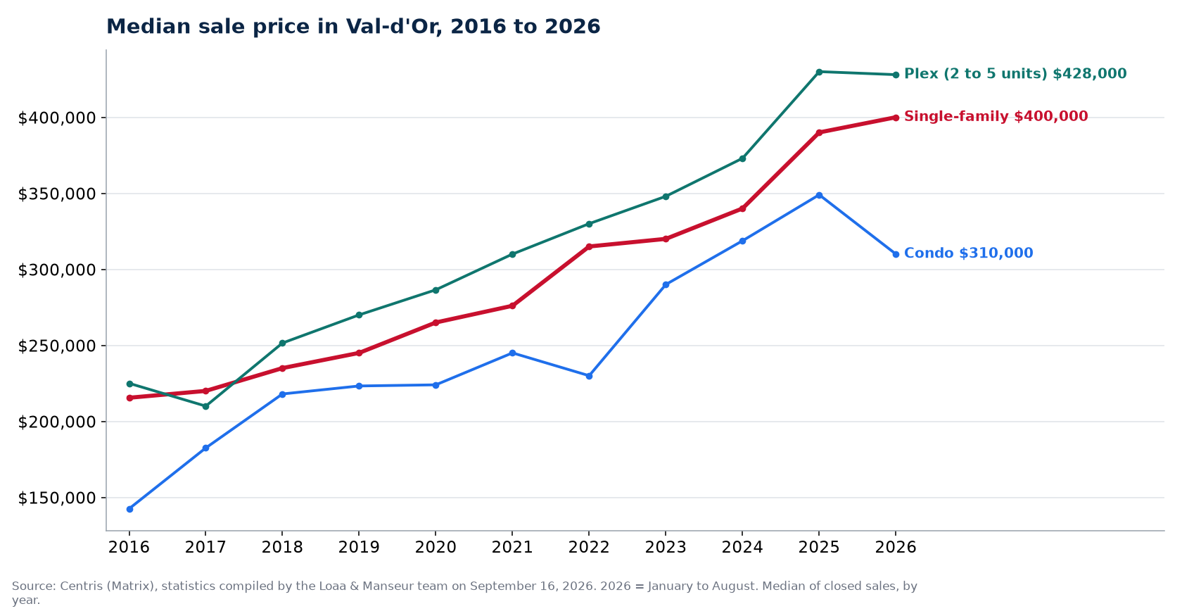 Median sale price of houses, condos and plexes in Val-d'Or from 2016 to 2026, Centris data