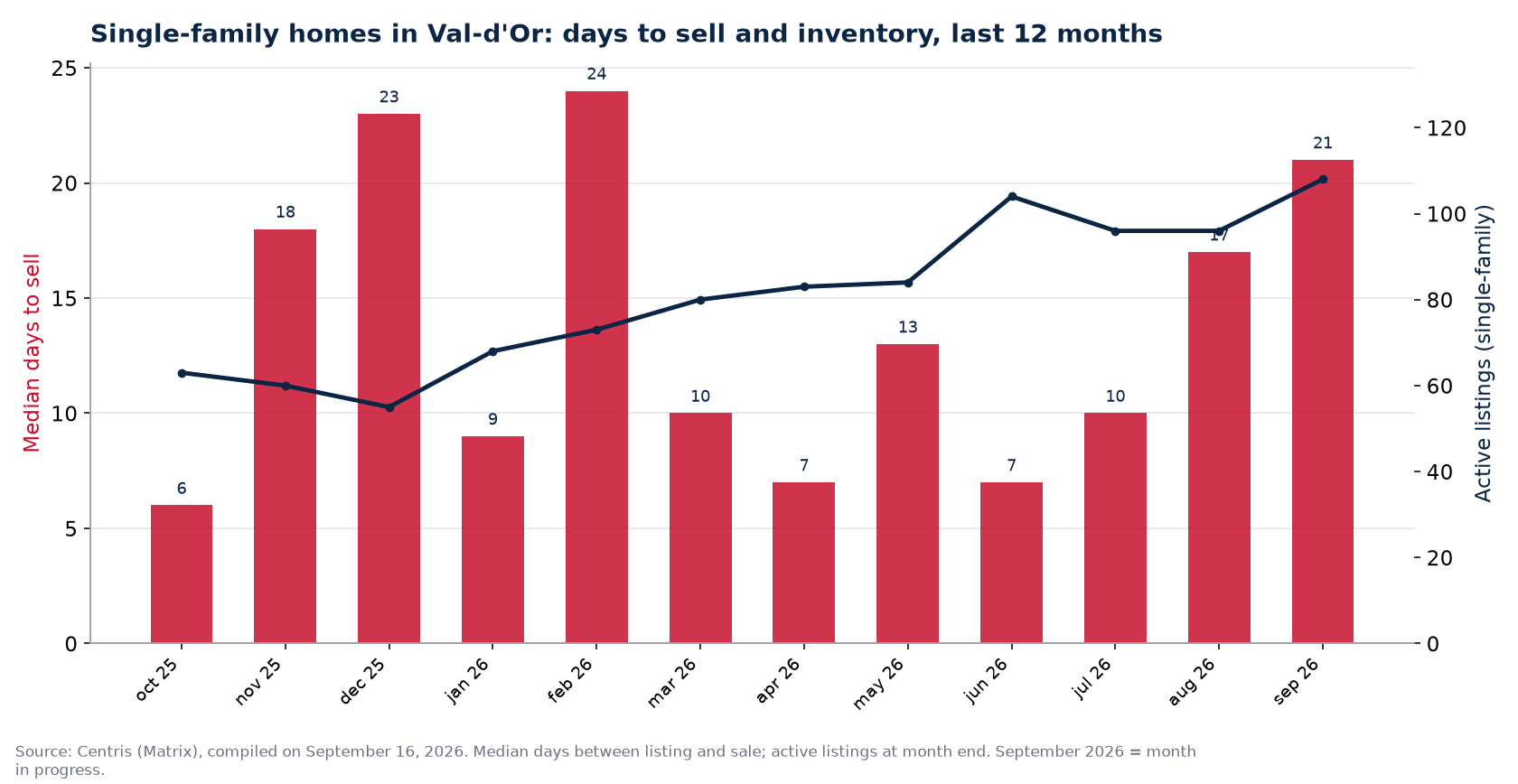 Median days to sell and active listings for single-family homes in Val-d'Or, last 12 months