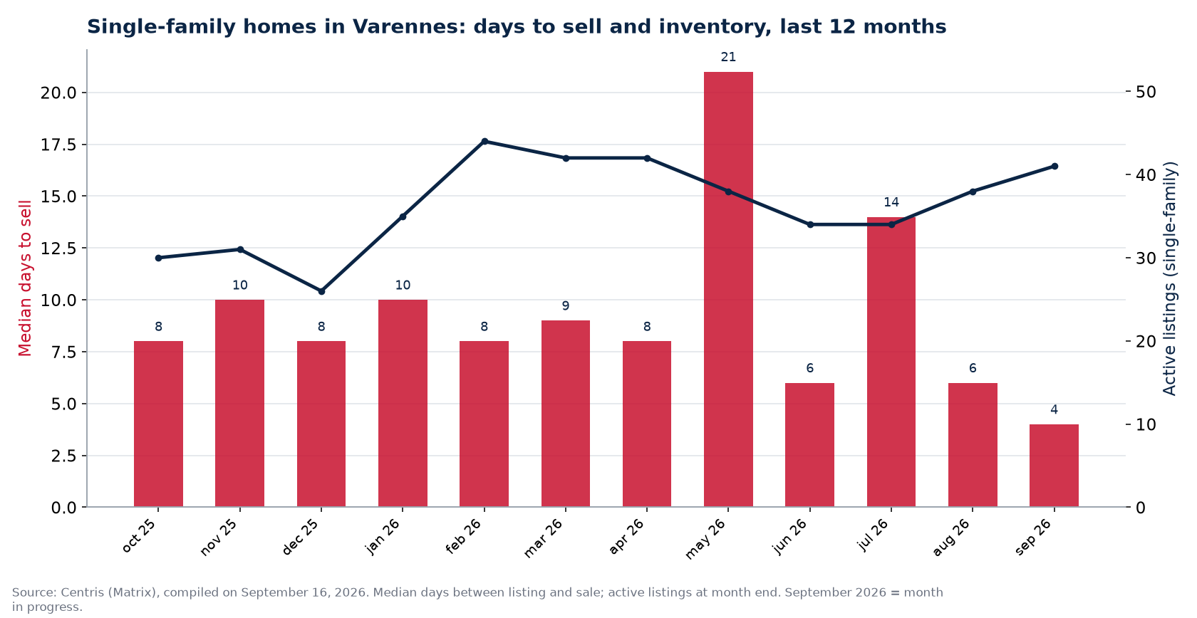 Median days to sell and active listings for single-family homes in Varennes, last 12 months