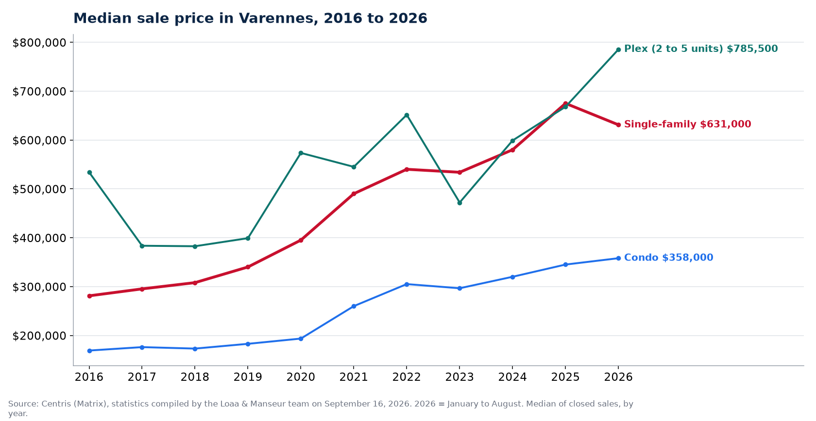 Median sale price of houses, condos and plexes in Varennes from 2016 to 2026, Centris data