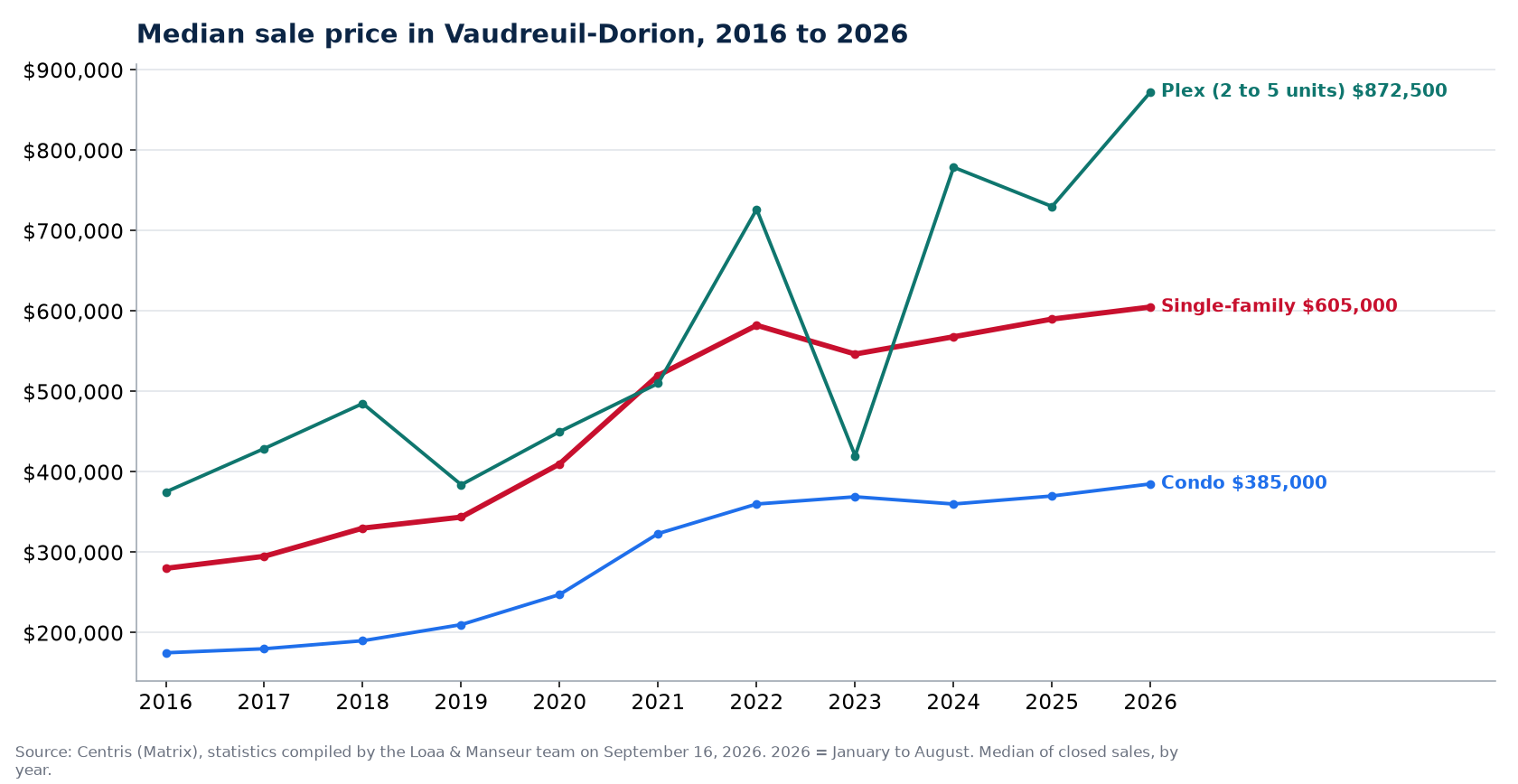 Median sale price of houses, condos and plexes in Vaudreuil-Dorion from 2016 to 2026, Centris data