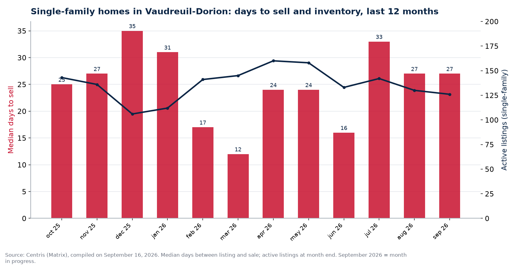 Median days to sell and active listings for single-family homes in Vaudreuil-Dorion, last 12 months