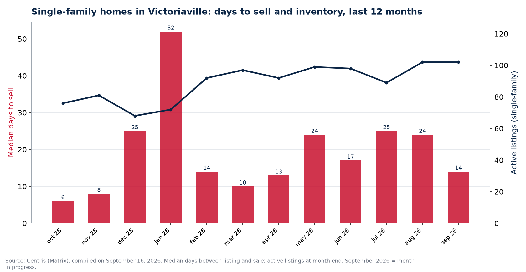 Median days to sell and active listings for single-family homes in Victoriaville, last 12 months