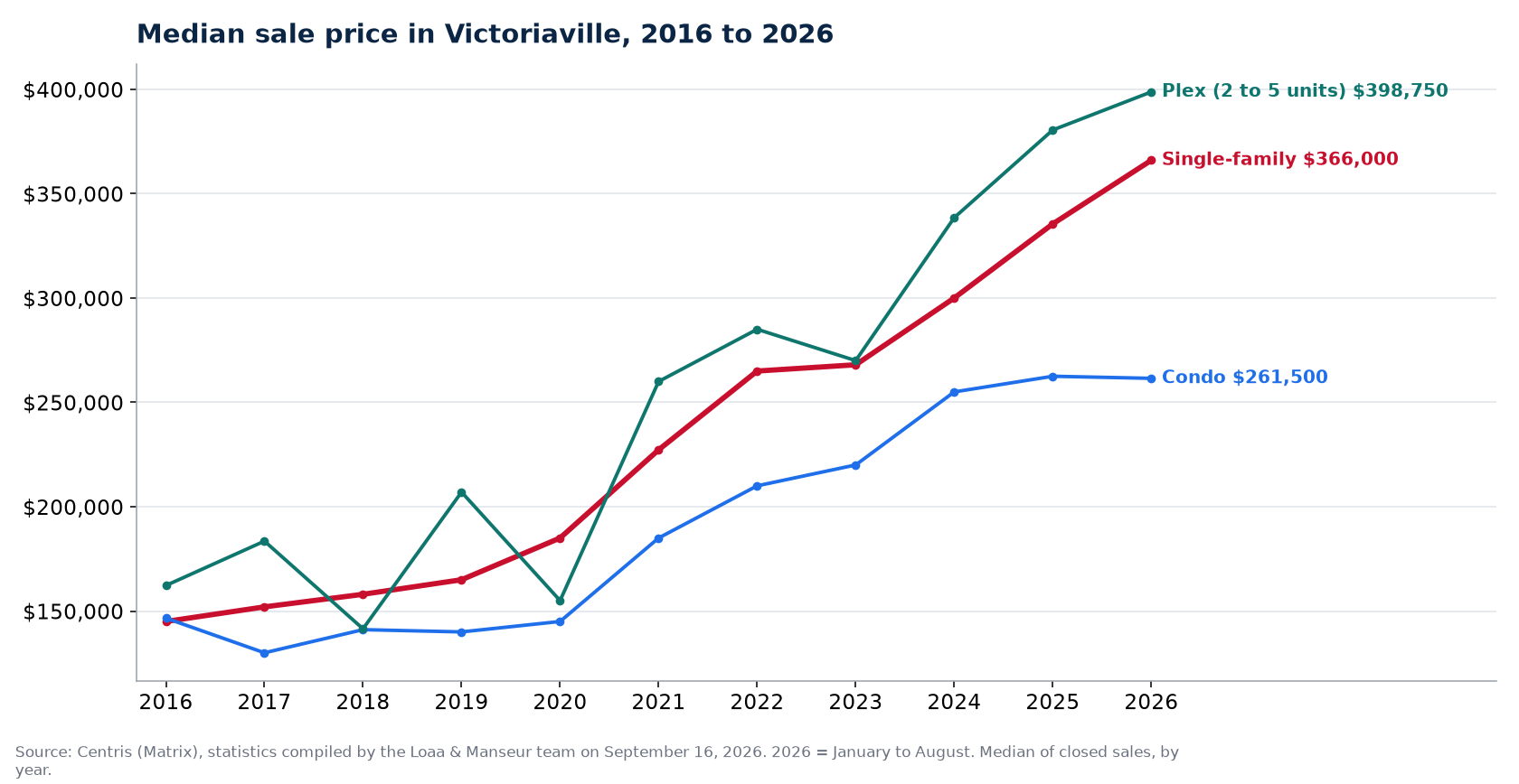 Median sale price of houses, condos and plexes in Victoriaville from 2016 to 2026, Centris data