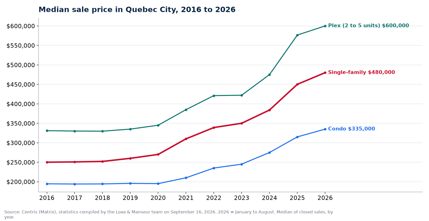 Median sale price of houses, condos and plexes in Quebec City from 2016 to 2026, Centris data
