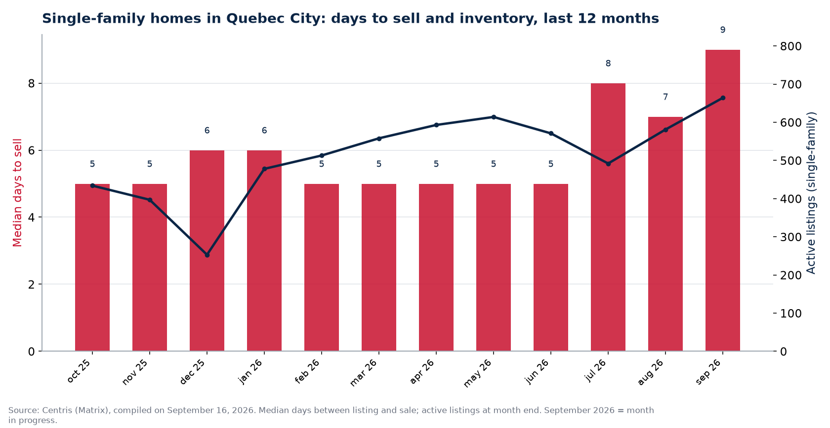 Median days to sell and active listings for single-family homes in Quebec City, last 12 months
