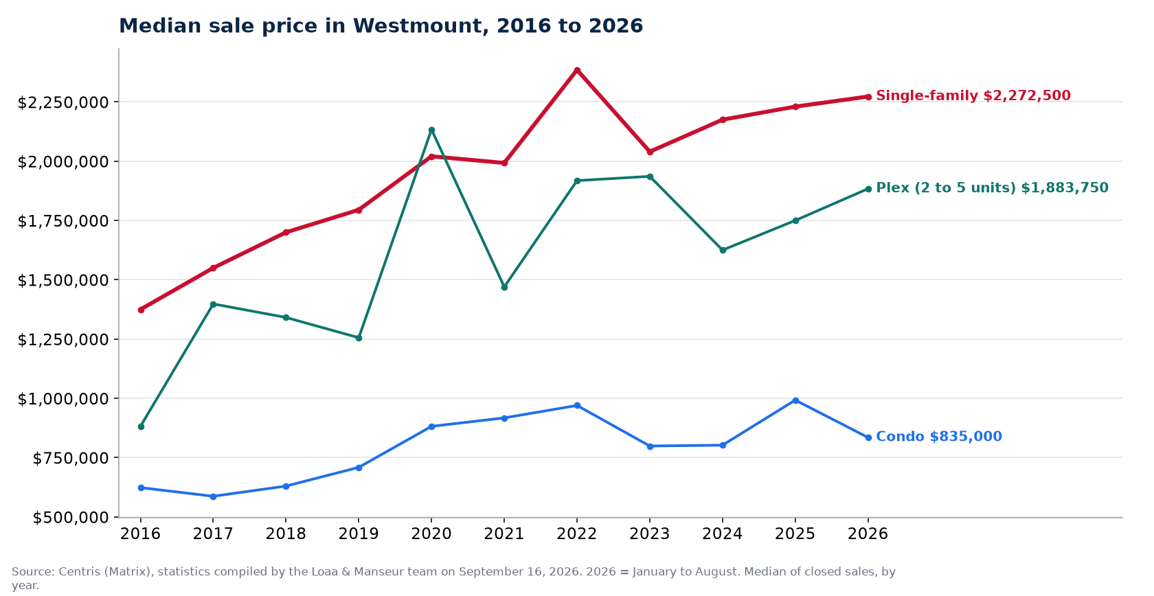 Median sale price of houses, condos and plexes in Westmount from 2016 to 2026, Centris data