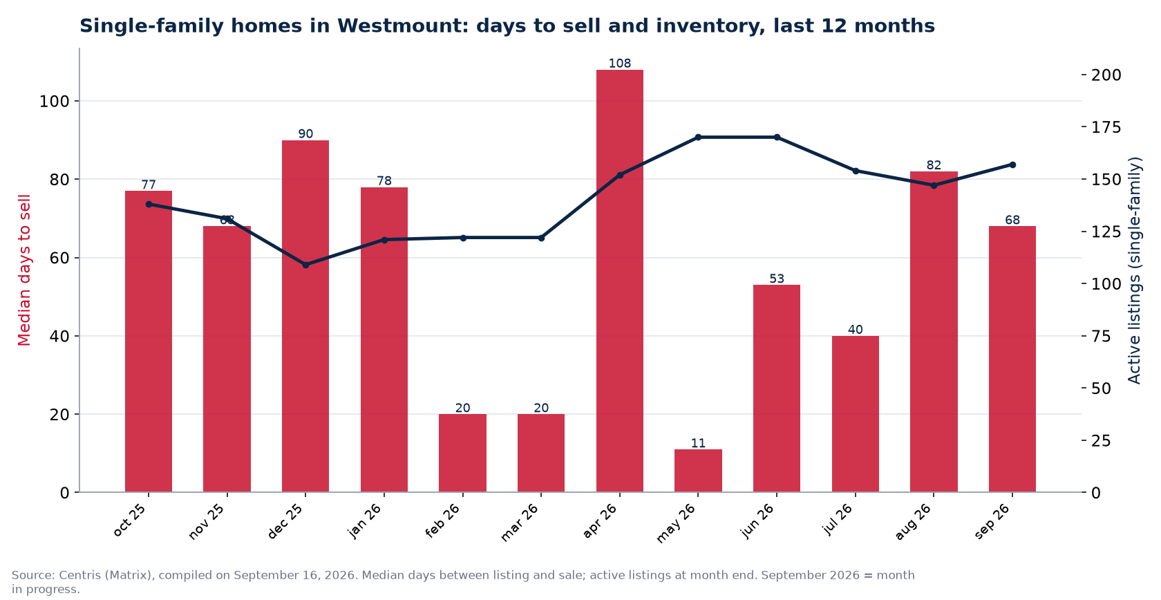Median days to sell and active listings for single-family homes in Westmount, last 12 months