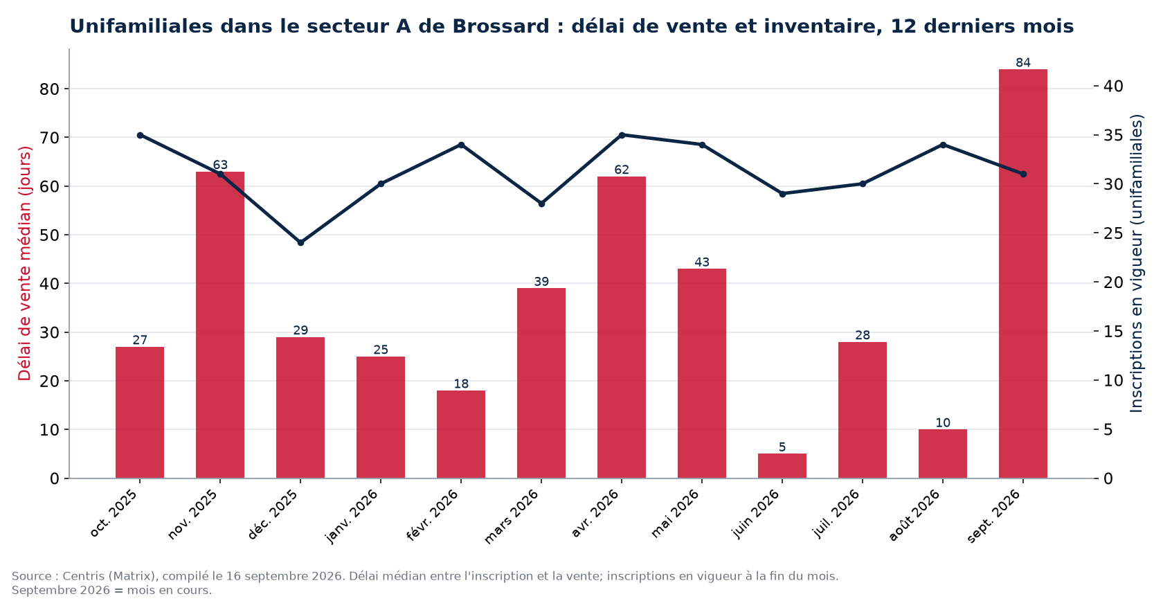 Délai de vente médian et inscriptions en vigueur pour les unifamiliales dans le secteur A de Brossard, 12 derniers mois